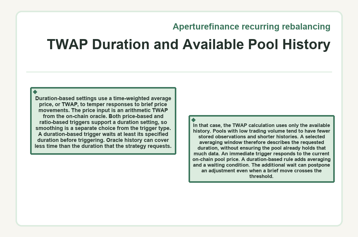 Diagram: Aperturefinance recurring rebalancing - TWAP Duration and Available Pool History